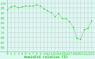Courbe de l'humidit relative pour Angoulme - Brie Champniers (16)