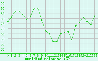 Courbe de l'humidit relative pour Ile du Levant (83)