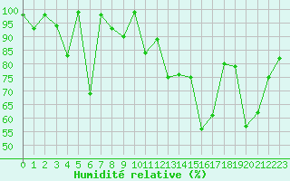 Courbe de l'humidit relative pour Munte (Be)