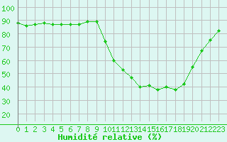 Courbe de l'humidit relative pour Saclas (91)