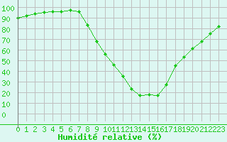 Courbe de l'humidit relative pour Psi Wuerenlingen