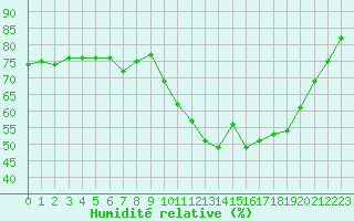 Courbe de l'humidit relative pour Ploumanac'h (22)