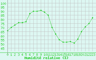 Courbe de l'humidit relative pour Bourg-Saint-Maurice (73)