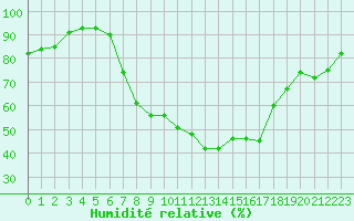 Courbe de l'humidit relative pour Usti Nad Orlici
