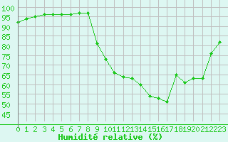 Courbe de l'humidit relative pour Sarzeau (56)