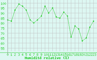 Courbe de l'humidit relative pour Munte (Be)