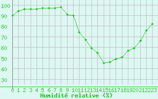 Courbe de l'humidit relative pour Dax (40)