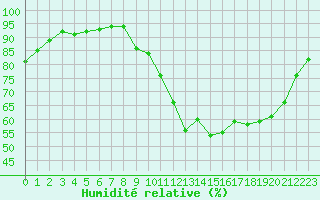 Courbe de l'humidit relative pour Montroy (17)