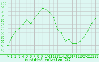 Courbe de l'humidit relative pour Nris-les-Bains (03)