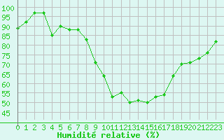 Courbe de l'humidit relative pour Parsberg/Oberpfalz-E