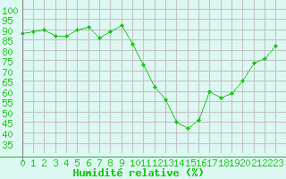 Courbe de l'humidit relative pour Le Luc (83)