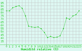Courbe de l'humidit relative pour Sattel-Aegeri (Sw)