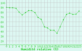 Courbe de l'humidit relative pour Laqueuille (63)