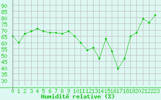 Courbe de l'humidit relative pour Istres (13)