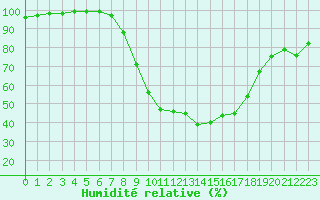 Courbe de l'humidit relative pour Dourbes (Be)
