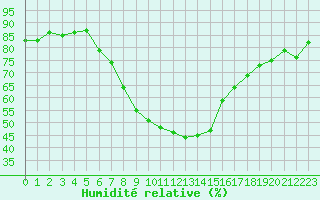Courbe de l'humidit relative pour Prackenbach-Neuhaeus