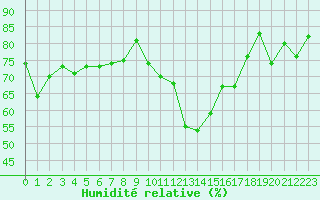 Courbe de l'humidit relative pour Alistro (2B)