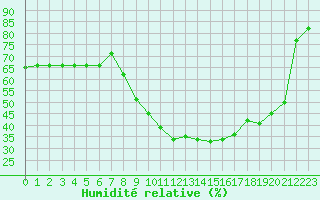 Courbe de l'humidit relative pour Grasque (13)