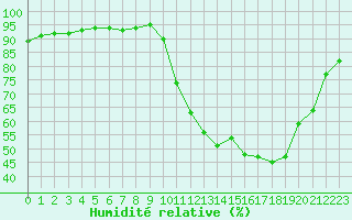 Courbe de l'humidit relative pour Amur (79)