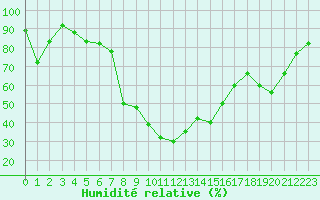 Courbe de l'humidit relative pour Hatay