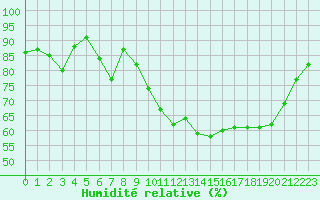 Courbe de l'humidit relative pour Cherbourg (50)