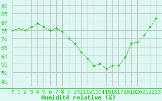 Courbe de l'humidit relative pour Lanvoc (29)