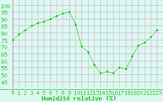 Courbe de l'humidit relative pour Besanon (25)