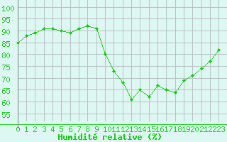 Courbe de l'humidit relative pour Corsept (44)