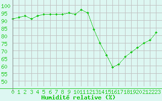 Courbe de l'humidit relative pour Sorcy-Bauthmont (08)