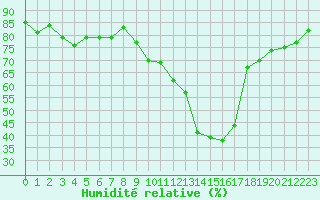 Courbe de l'humidit relative pour Mont-de-Marsan (40)