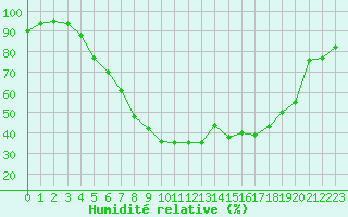 Courbe de l'humidit relative pour Kokemaki Tulkkila