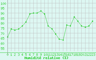 Courbe de l'humidit relative pour Biarritz (64)
