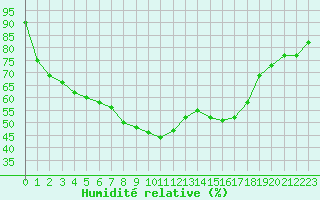 Courbe de l'humidit relative pour Cernay (86)