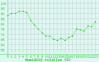 Courbe de l'humidit relative pour Osterfeld