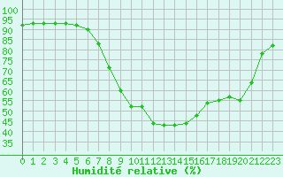 Courbe de l'humidit relative pour Chur-Ems