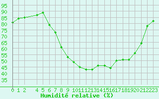 Courbe de l'humidit relative pour Sint Katelijne-waver (Be)