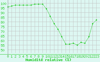 Courbe de l'humidit relative pour Pau (64)