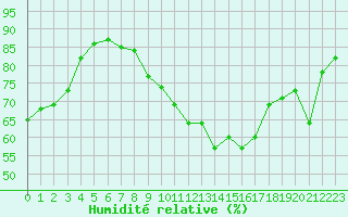 Courbe de l'humidit relative pour Le Havre - Octeville (76)