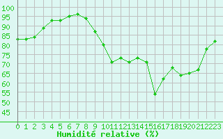 Courbe de l'humidit relative pour Le Talut - Belle-Ile (56)