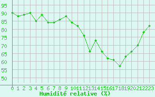 Courbe de l'humidit relative pour Albert-Bray (80)