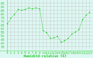 Courbe de l'humidit relative pour Trgueux (22)