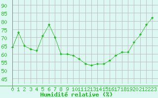 Courbe de l'humidit relative pour De Bilt (PB)