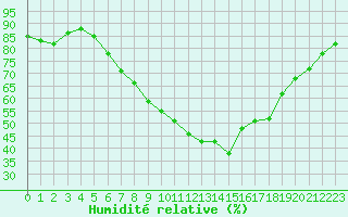 Courbe de l'humidit relative pour Waren