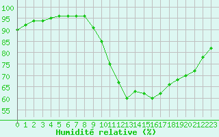 Courbe de l'humidit relative pour Deauville (14)