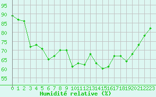 Courbe de l'humidit relative pour Kittila Kenttarova