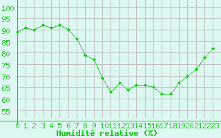 Courbe de l'humidit relative pour Bad Ragaz