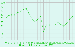 Courbe de l'humidit relative pour La Chapelle-Montreuil (86)