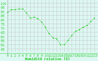Courbe de l'humidit relative pour Dole-Tavaux (39)