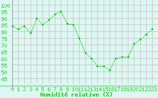 Courbe de l'humidit relative pour Saint-Mdard-d'Aunis (17)