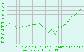 Courbe de l'humidit relative pour Le Touquet (62)